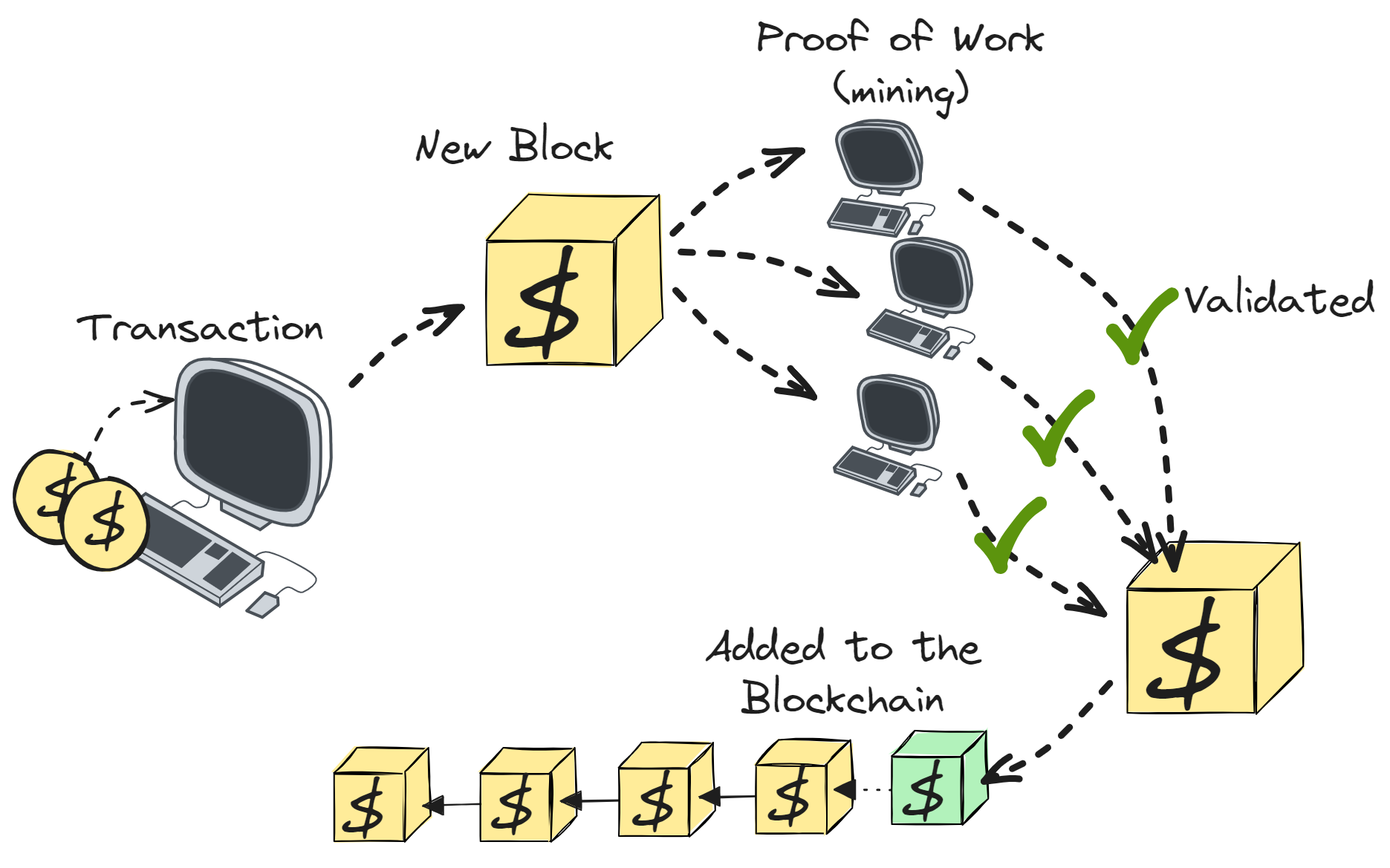 A diagram showing a high level overview of how blockchain works