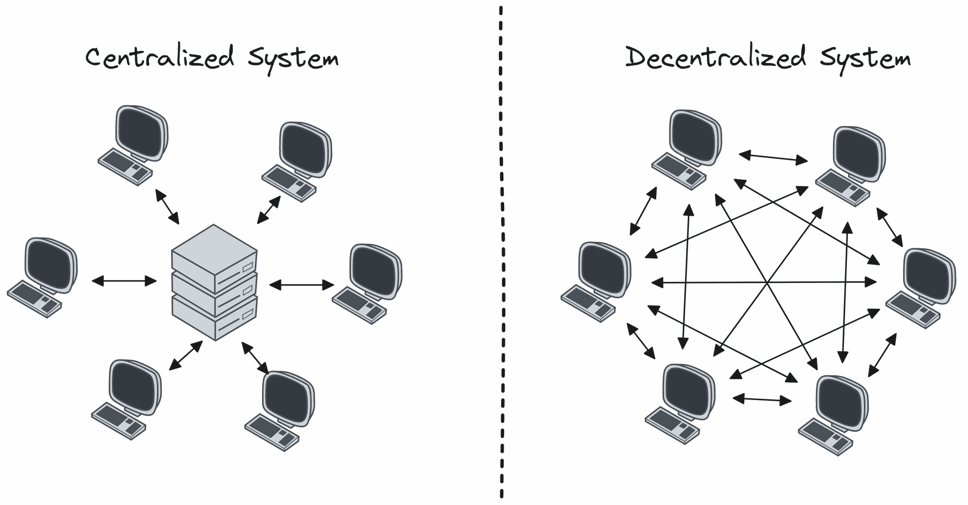 A diagram that demonstrates the difference between a centralized and decentralized system