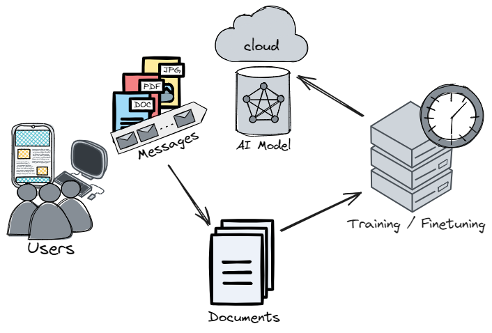 Diagram showing the process of training an AI model with customer data